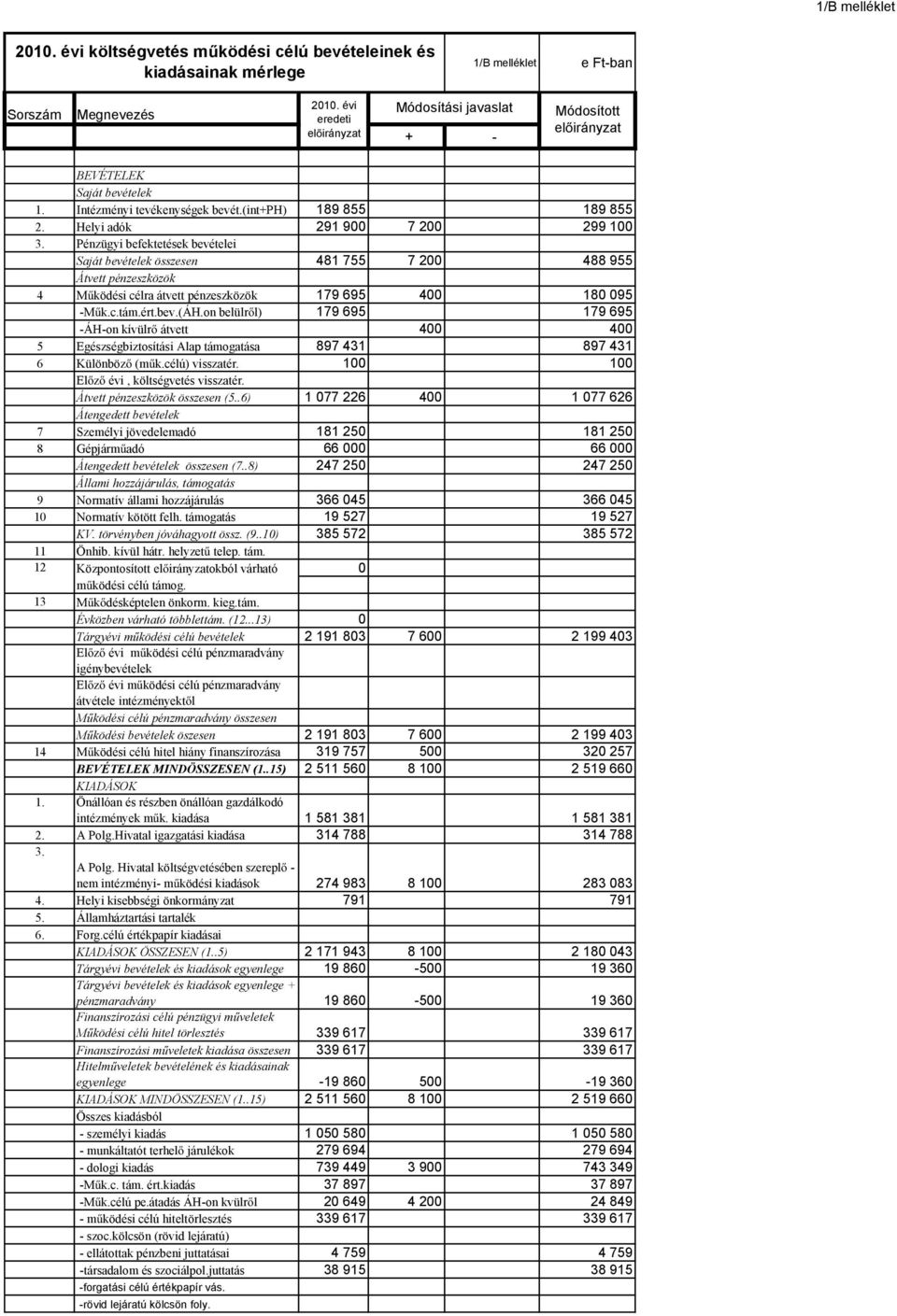 Pénzügyi befektetések bevételei Saját bevételek összesen 481 755 7 200 488 955 Átvett pénzeszközök 4 M ködési célra átvett pénzeszközök 179 695 400 180 095 -M k.c.tám.ért.bev.(áh.