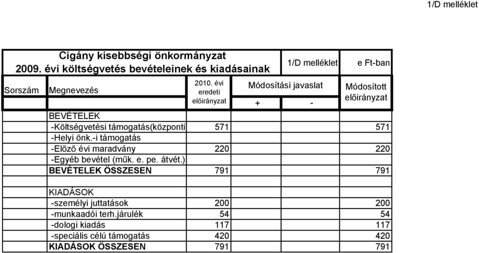 -Költségvetési támogatás(központi) 571 571 -Helyi önk.-i támogatás -El z évi maradvány 220 220 -Egyéb bevétel (m k.