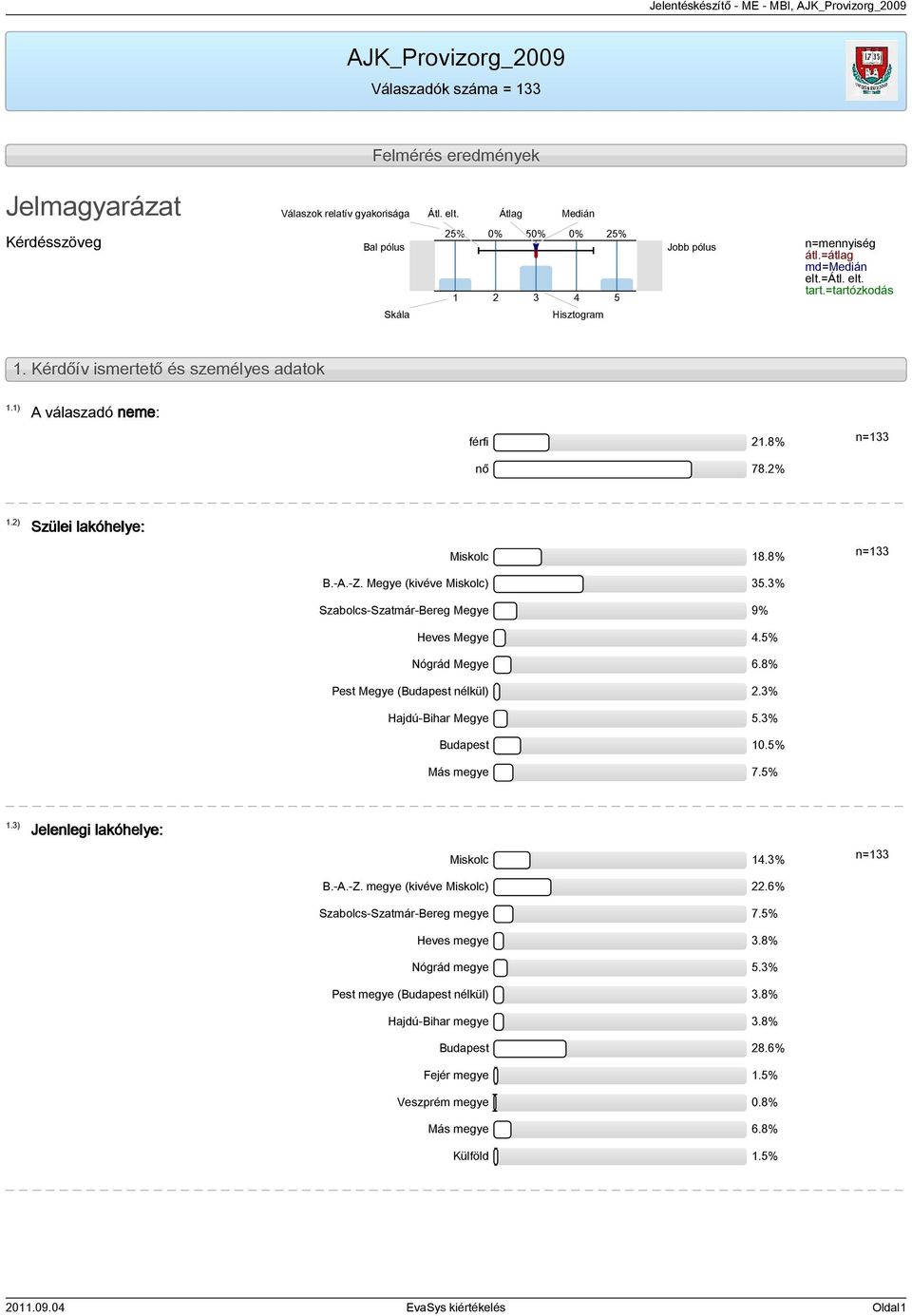 Kérdőív ismertető és személyes adatok 1.1) A válaszadó neme: férfi 21.8% n=133 nő 78.2% 1.2) Szülei lakóhelye: Miskolc 18.8% n=133 B.-A.-Z. Megye (kivéve Miskolc) 35.