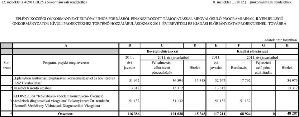 HOZZÁJÁRULÁSOKNAK 2011. ÉVI BEVÉTELI ÉS KIADÁSI ELŐRIÁNYZATAIPROJEKTJEINEK, TOVÁBBÁ A B C D E F G H Bevételi előirányzat Kiadási előirányzat 2011. 2011. Sor- Program, projekt megnevezése évi Felhalmozási évi Fejlesztési szám javaslat célra átvett Hitelek javaslat Beruházás célú pénz- Hitelek pénzeszközök eszk.