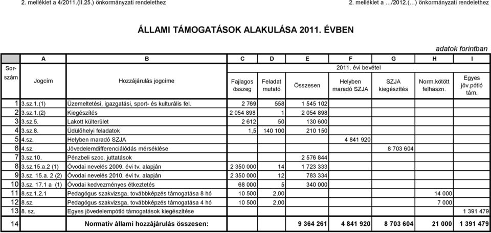 2 769 558 1 545 102 2 3.sz.1.(2) Kiegészítés 2 054 898 1 2 054 898 3 3.sz.5. Lakott külterület 2 612 50 130 600 4 3.sz.8. Üdülőhelyi feladatok 1,5 140 100 210 150 5 4.sz. Helyben maradó SZJA 4 841 920 6 4.