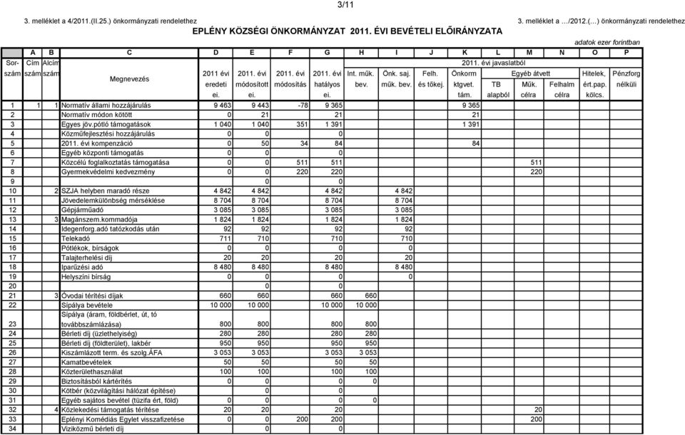 Önkorm Egyéb átvett Hitelek, Pénzforg eredeti módosított módosítás hatályos bev. műk. bev. és tőkej. ktgvet. TB Műk. Felhalm ért.pap. nélküli ei. ei. ei. tám. alapból célra célra kölcs.