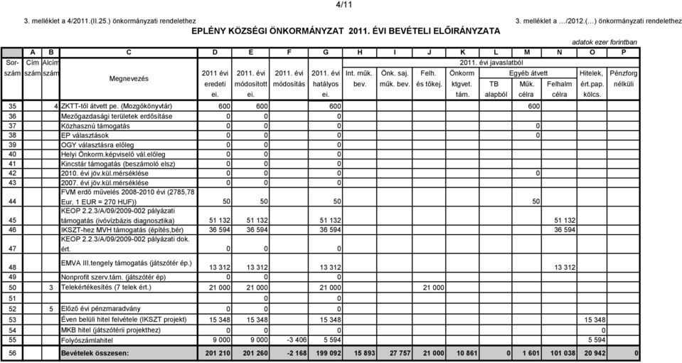 Önkorm Egyéb átvett Hitelek, Pénzforg eredeti módosított módosítás hatályos bev. műk. bev. és tőkej. ktgvet. TB Műk. Felhalm ért.pap. nélküli ei. ei. ei. tám. alapból célra célra kölcs.