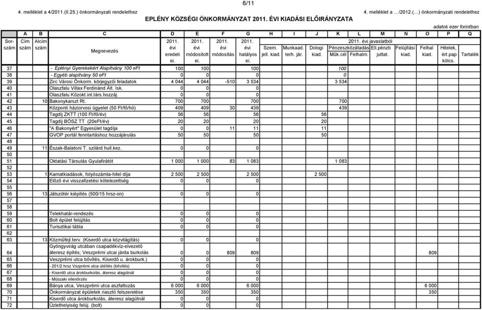 pénzb Felújítási Felhal Hitelek, eredeti módosított módosítás hatályos jell. kiad. terh. jár. kiad. Műk.cél Felhalm. juttat. kiad. kiad. ért.pap ei. ei. ei. kölcs.