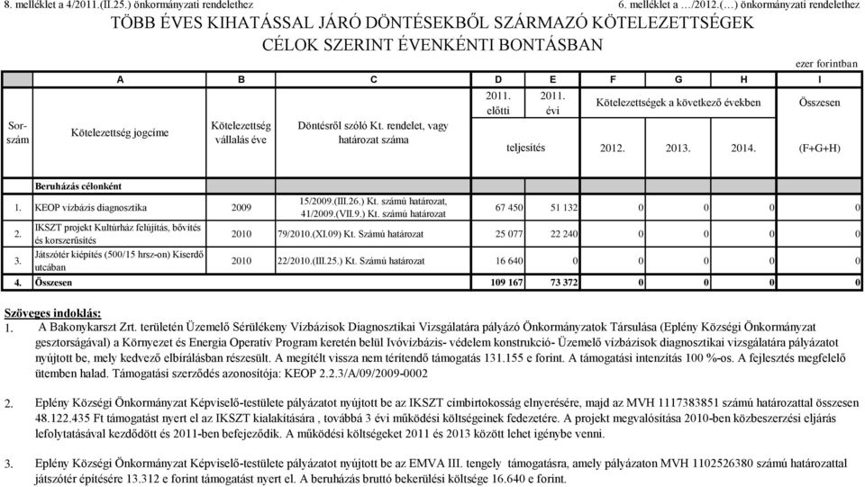 ( ) önkormányzati rendelethez TÖBB ÉVES KIHATÁSSAL JÁRÓ DÖNTÉSEKBŐL SZÁRMAZÓ KÖTELEZETTSÉGEK CÉLOK SZERINT ÉVENKÉNTI BONTÁSBAN teljesítés Kötelezettségek a következő években ezer forintban Összesen