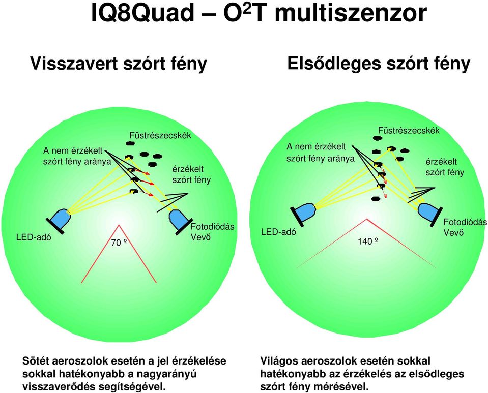 Fotodiódás LED-adó Vevő 70 º 140 º Fotodiódás Vevő Sötét aeroszolok esetén a jel érzékelése sokkal hatékonyabb a