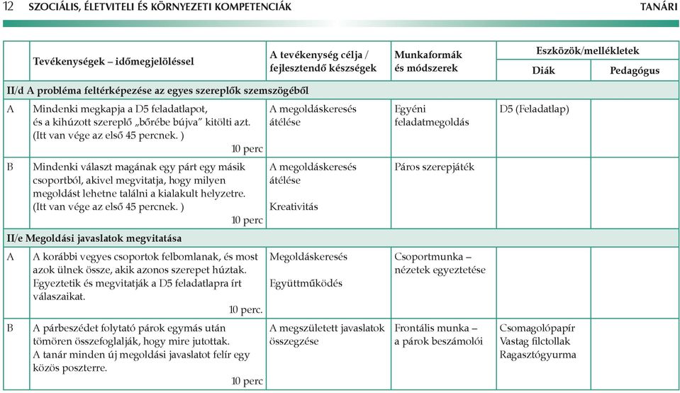 (Itt van vége az első 45 percnek. ) II/e Megoldási javaslatok megvitatása korábbi vegyes csoportok felbomlanak, és most azok ülnek össze, akik azonos szerepet húztak.