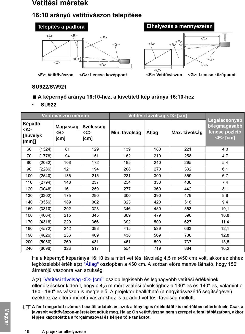 [cm] Vetítési távolság <D> [cm] Min. távolság Átlag Max.