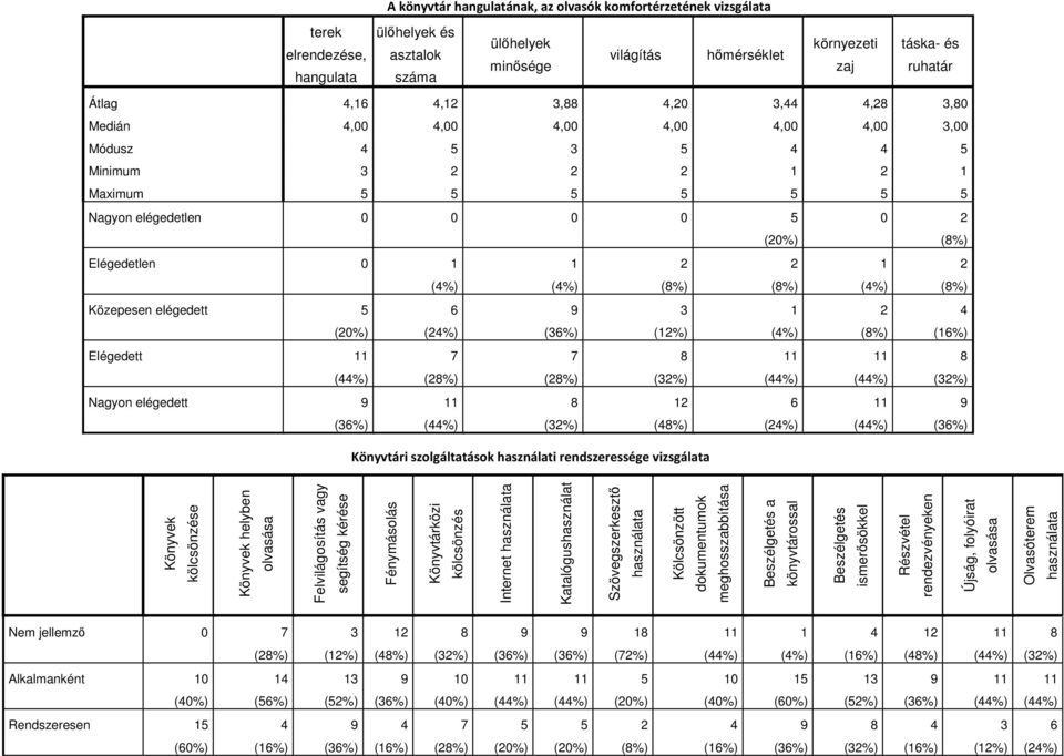 (6%) Elégedett 7 (8%) 7 (8%) 8 (3%) 8 (3%) Nagyon elégedett 9 (36%) 8 (3%) (8%) 6 (%) 9 (36%) Könyvtári szolgáltatások használati rendszeressége vizsgálata Könyvek kölcsönzése Könyvek helyben