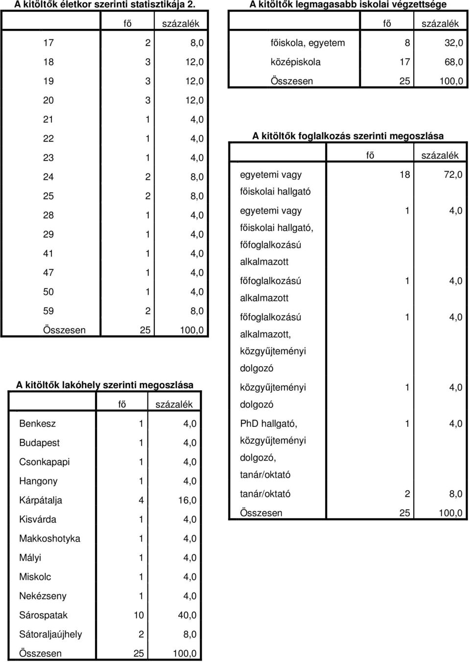 lakóhely szerinti megoszlása fő százalék Benkesz Budapest Csonkapapi Hangony Kárpátalja 6,0 Kisvárda A kitöltők foglalkozás szerinti megoszlása fő százalék egyetemi vagy 8 7,0