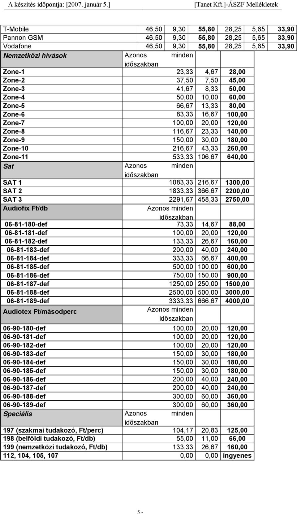 180,00 Zone-10 216,67 43,33 260,00 Zone-11 533,33 106,67 640,00 Sat Azonos minden időszakban SAT 1 1083,33 216,67 1300,00 SAT 2 1833,33 366,67 2200,00 SAT 3 2291,67 458,33 2750,00 Audiofix Ft/db