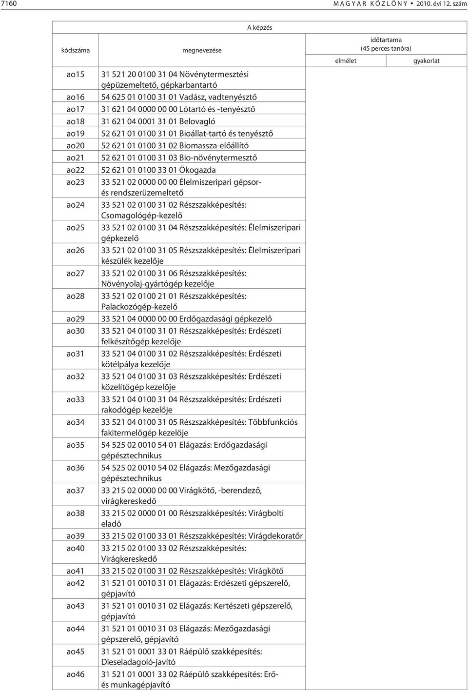 521 20 0100 31 04 Növénytermesztési gépüzemeltetõ, gépkarbantartó 54 625 01 0100 31 01 Vadász, vadtenyésztõ 31 621 04 0000 00 00 Lótartó és -tenyésztõ 31 621 04 0001 31 01 Belovagló 52 621 01 0100 31