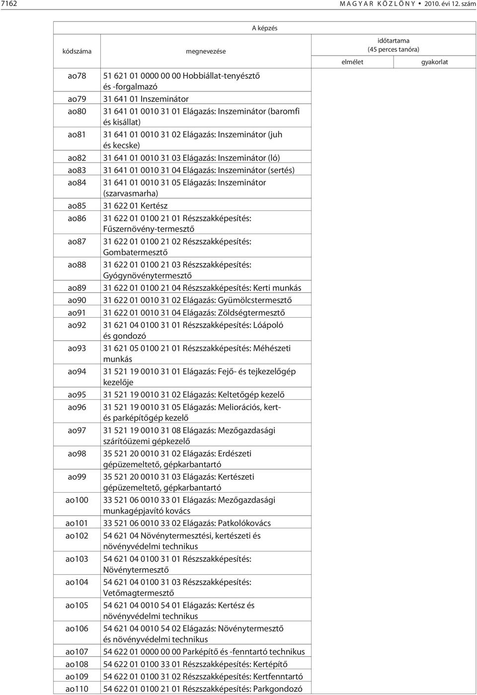 megnevezése 51 621 01 0000 00 00 Hobbiállat-tenyésztõ és -forgalmazó 31 641 01 Inszeminátor 31 641 01 0010 31 01 Elágazás: Inszeminátor (baromfi és kisállat) 31 641 01 0010 31 02 Elágazás: