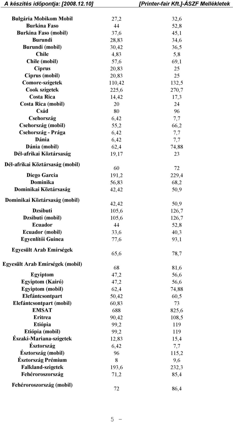 6,42 7,7 Dánia 6,42 7,7 Dánia (mobil) 62,4 74,88 Dél-afrikai Köztársaság 19,17 23 Dél-afrikai Köztársaság (mobil) 60 72 Diego Garcia 191,2 229,4 Dominika 56,83 68,2 Dominikai Köztársaság 42,42 50,9