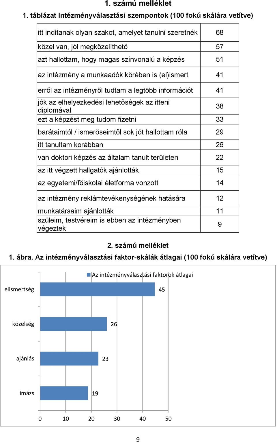 képzés 51 az intézmény a munkaadók körében is (el)ismert 41 erről az intézményről tudtam a legtöbb információt 41 jók az elhelyezkedési lehetőségek az itteni diplomával 38 ezt a képzést meg tudom