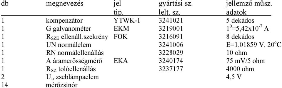 szekrény FOK 3216091 8 dekádos o 1 UN normálelem 3241006 E=1,01859 V, 20 C 1 RN