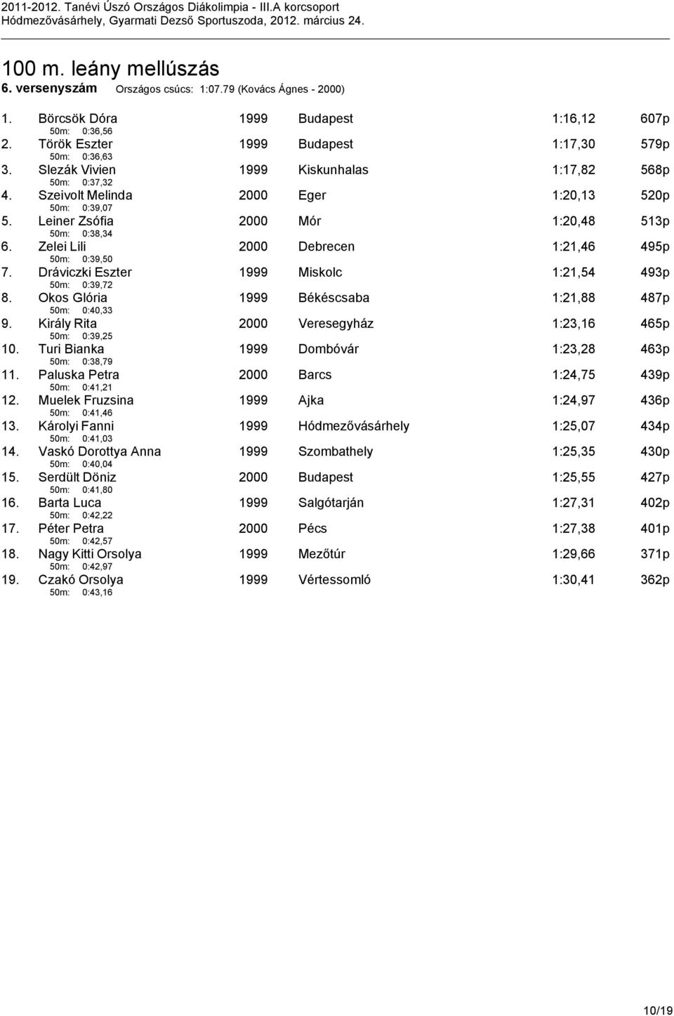 Zelei Lili 2000 Debrecen 1:21,46 495p 50m: 0:39,50 7. Dráviczki Eszter 1999 Miskolc 1:21,54 493p 50m: 0:39,72 8. Okos Glória 1999 Békéscsaba 1:21,88 487p 50m: 0:40,33 9.