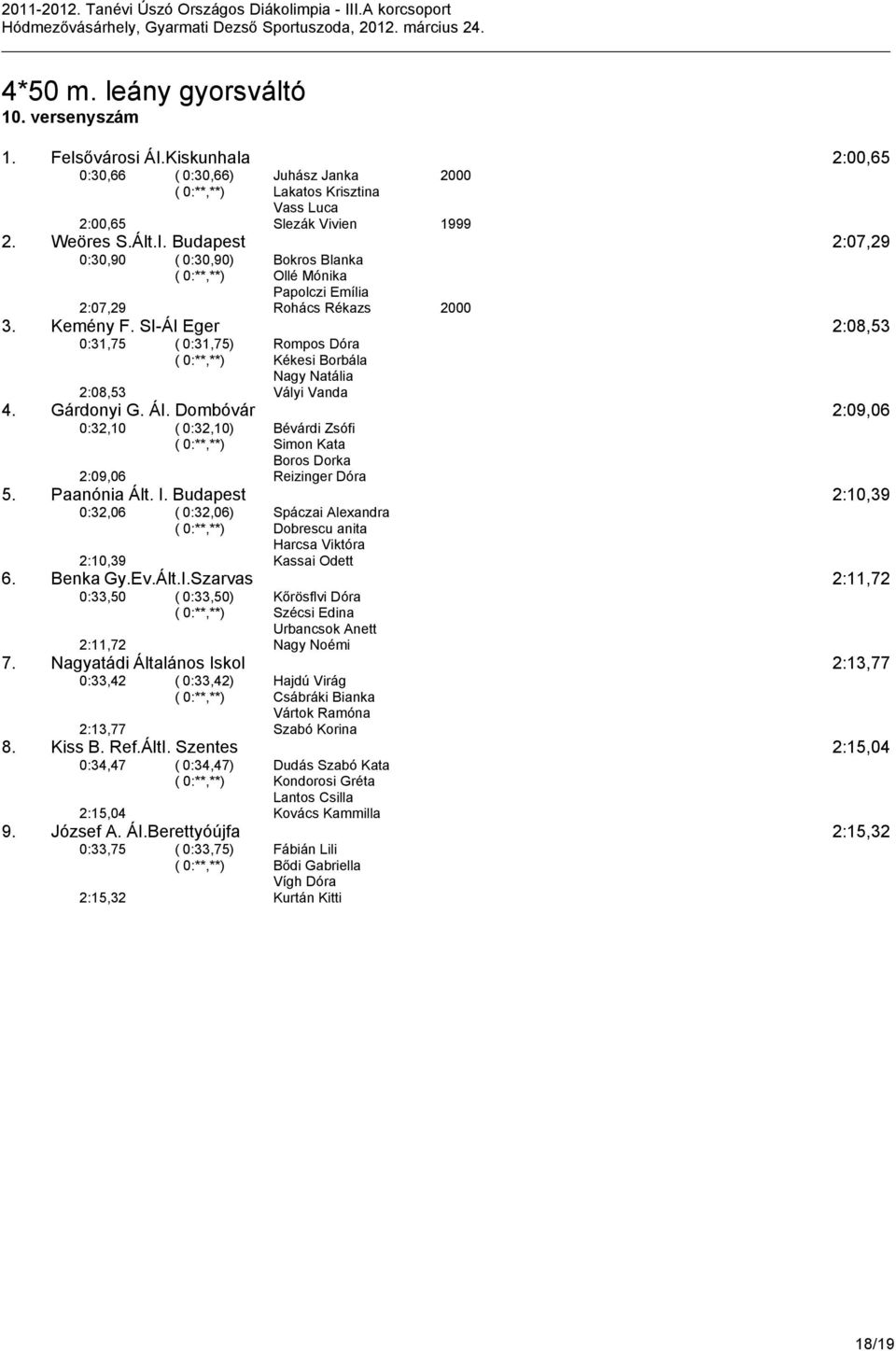 Dombóvár 2:09,06 0:32,10 ( 0:32,10) Bévárdi Zsófi ( 0:**,**) Simon Kata Boros Dorka 2:09,06 Reizinger Dóra 5. Paanónia Ált. I.