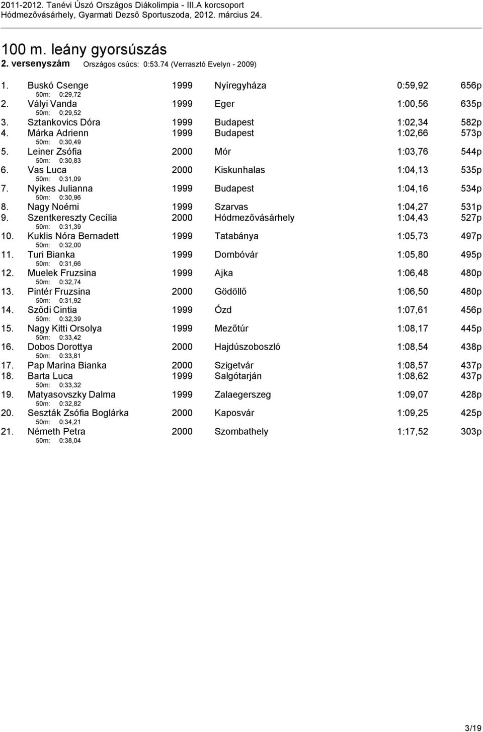 Leiner Zsófia 2000 Mór 1:03,76 544p 50m: 0:30,83 6. Vas Luca 2000 Kiskunhalas 1:04,13 535p 50m: 0:31,09 7. Nyikes Julianna 1999 Budapest 1:04,16 534p 50m: 0:30,96 8.