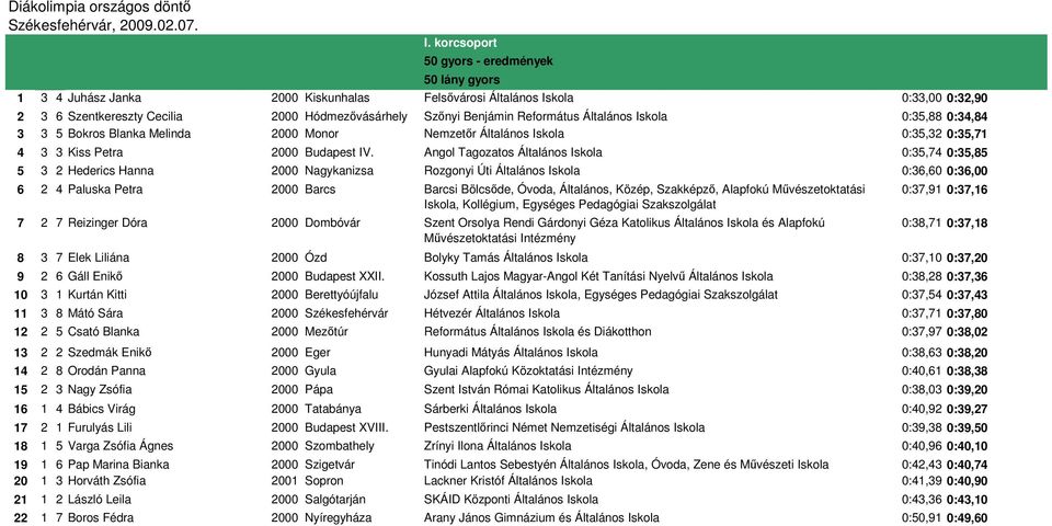 Angol Tagozatos Általános Iskola 0:35,74 0:35,85 5 3 2 Hederics Hanna 2000 Nagykanizsa Rozgonyi Úti Általános Iskola 0:36,60 0:36,00 6 2 4 Paluska Petra 2000 Barcs Barcsi Bölcsıde, Óvoda, Általános,