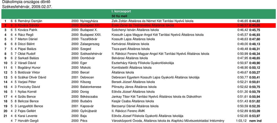 Kossuth Lajos Magyar-Angol Két Tanítási Nyelvő Általános Iskola 0:45,57 0:46,93 5 6 7 Marton Dániel 2000 Tiszaföldvár Kossuth Lajos Általános Iskola 0:48,63 0:47,60 6 6 8 Dóczi Bálint 2000