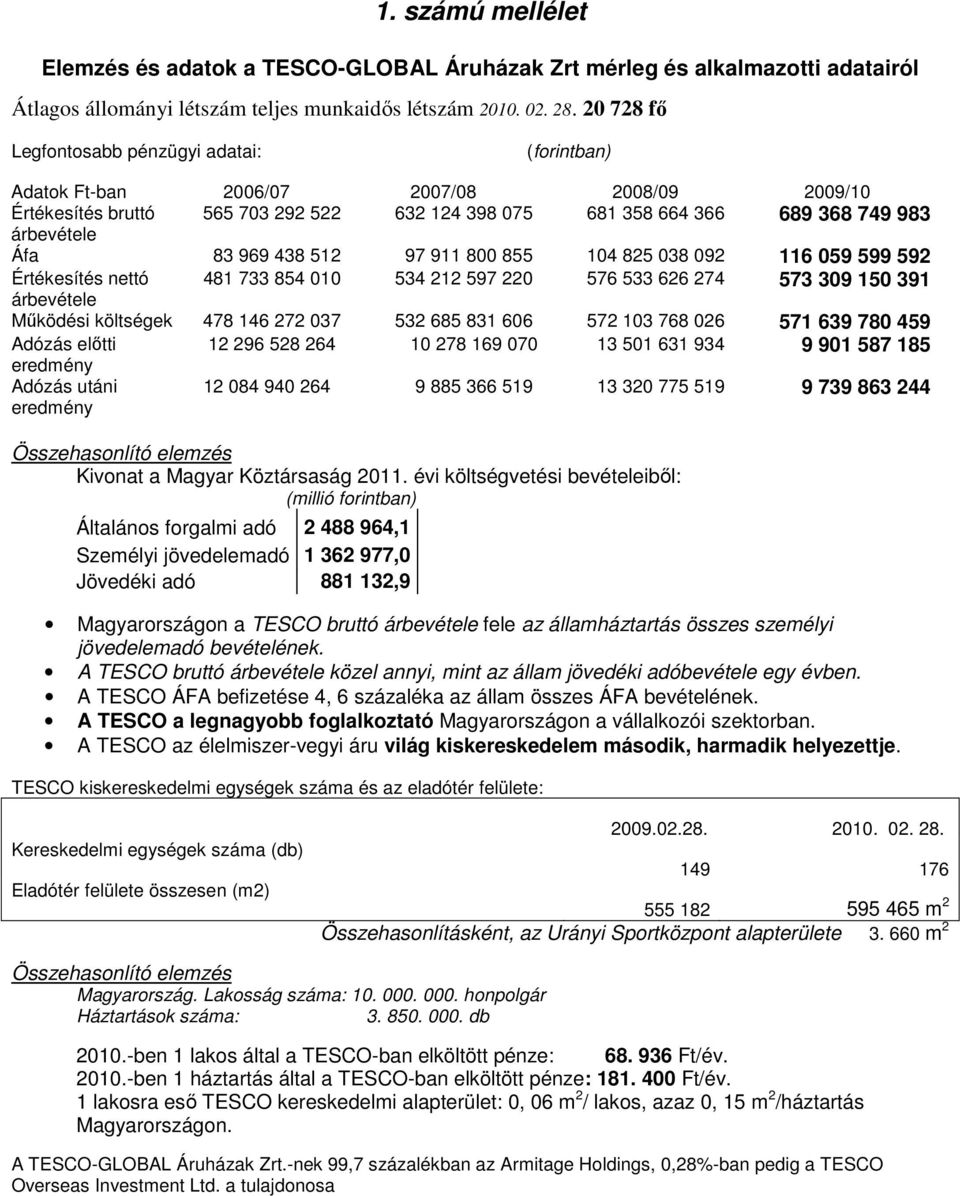 969 438 512 97 911 800 855 104 825 038 092 116 059 599 592 Értékesítés nettó 481 733 854 010 534 212 597 220 576 533 626 274 573 309 150 391 árbevétele Mőködési költségek 478 146 272 037 532 685 831