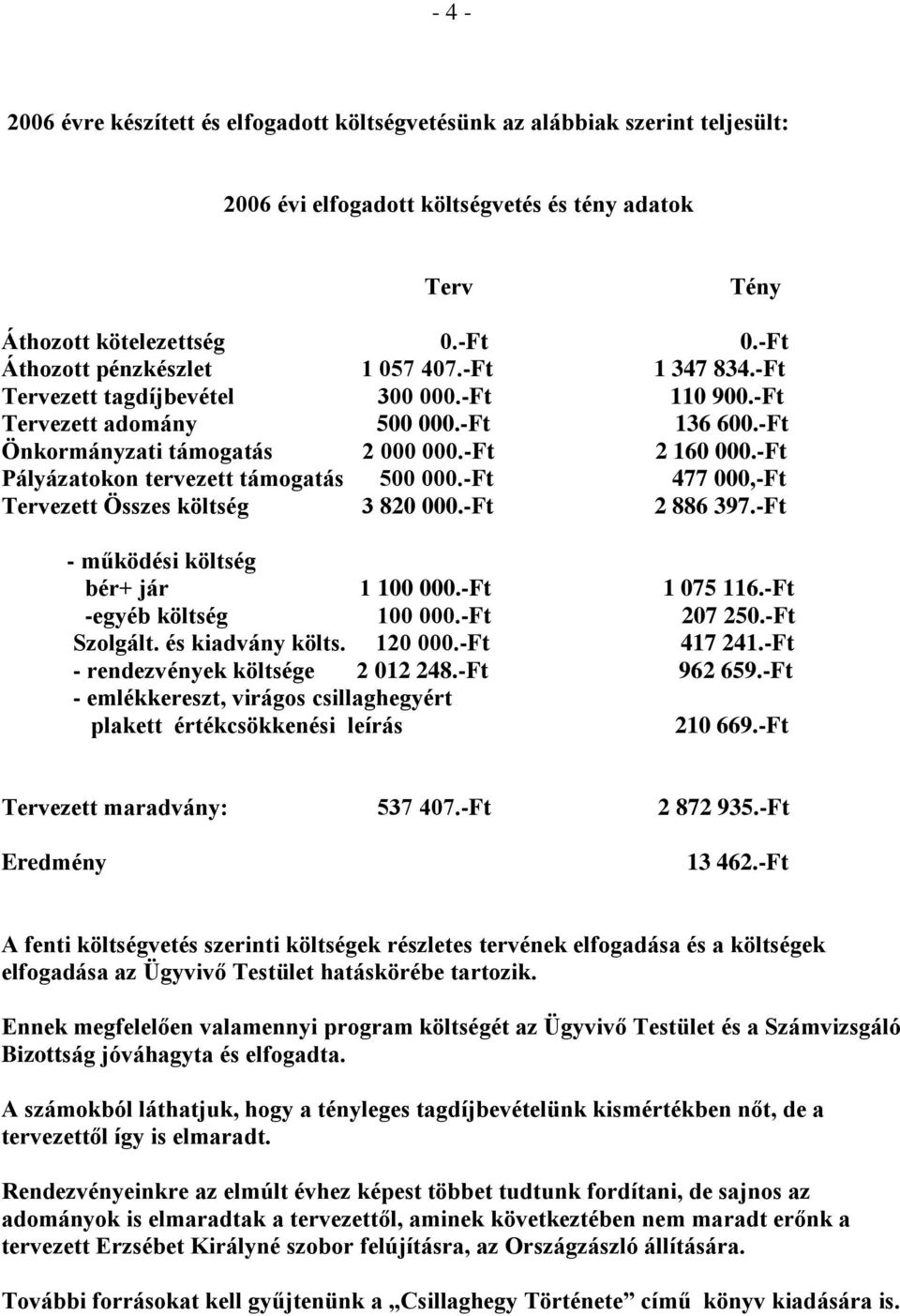 -Ft Pályázatokon tervezett támogatás 500 000.-Ft 477 000,-Ft Tervezett Összes költség 3 820 000.-Ft 2 886 397.-Ft - működési költség bér+ jár 1 100 000.-Ft 1 075 116.-Ft -egyéb költség 100 000.