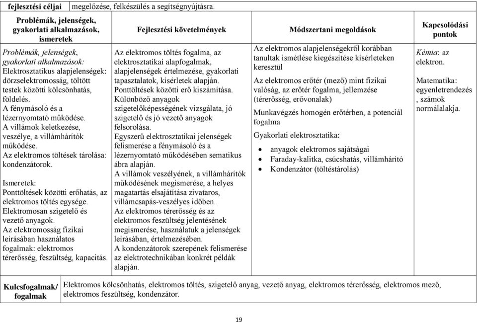 Elektromosan szigetelő és vezető anyagok. Az elektromosság fizikai leírásában használatos : elektromos térerősség, feszültség, kapacitás. megelőzése, felkészülés a segítségnyújtásra.