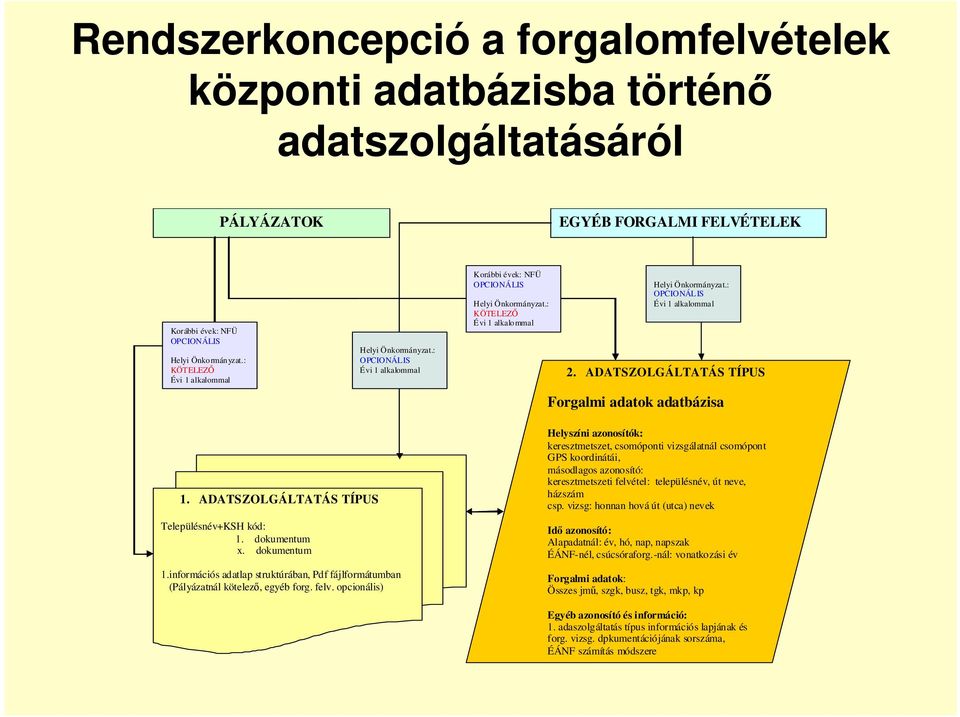 ADATSZOLGÁLTATÁS TÍPUS Forgalmi adatok adatbázisa 1. ADATSZOLGÁLTATÁS TÍPUS Településnév+KSH kód: 1. dokumentum x. dokumentum 1.