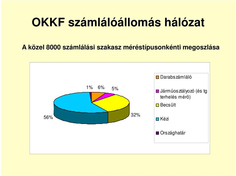 megoszlása Darabszámláló 1% 6% 5%