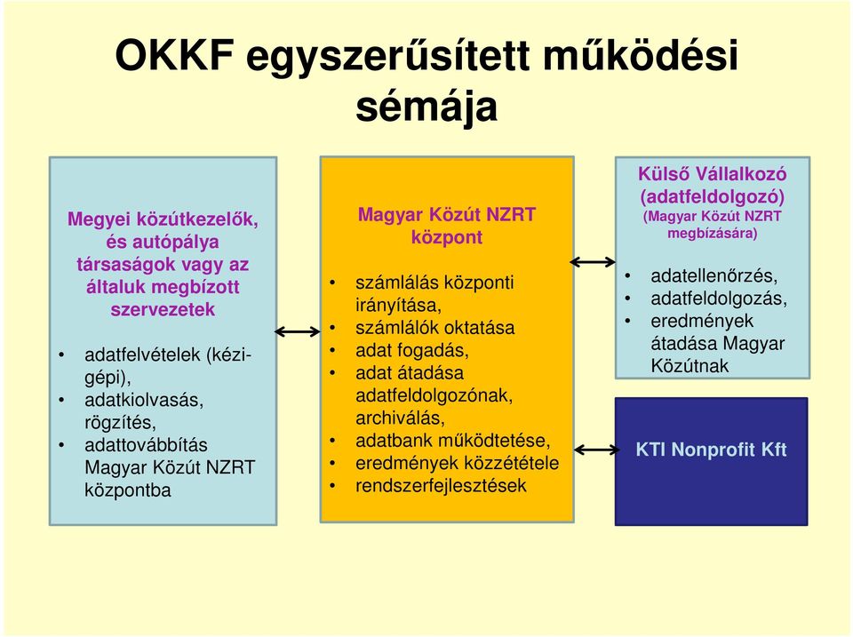 számlálók oktatása adat fogadás, adat átadása adatfeldolgozónak, archiválás, adatbank működtetése, eredmények közzététele