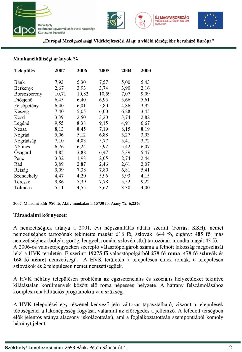 Nógrádsáp 7,10 4,83 5,77 5,41 3,72 Nőtincs 6,76 6,24 5,92 5,42 6,07 Ősagárd 4,85 3,88 6,47 5,39 5,47 Penc 3,32 1,98 2,05 2,74 2,44 Rád 3,89 2,87 2,46 2,61 2,07 Rétság 9,09 7,38 7,80 6,81 5,41