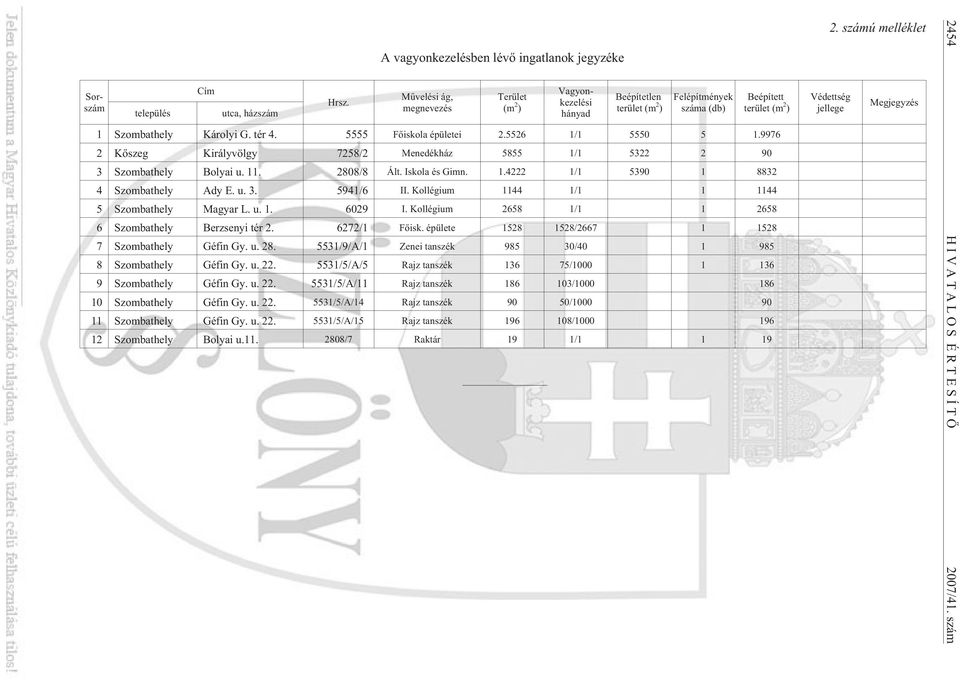 Szombathely Károlyi G. tér 4. 5555 Fõiskola épületei 2.5526 1/1 5550 5 1.9976 2 Kõszeg Királyvölgy 7258/2 Menedékház 5855 1/1 5322 2 90 3 Szombathely Bolyai u. 11. 2808/8 Ált. Iskola és Gimn. 1.4222 1/1 5390 1 8832 4 Szombathely Ady E.