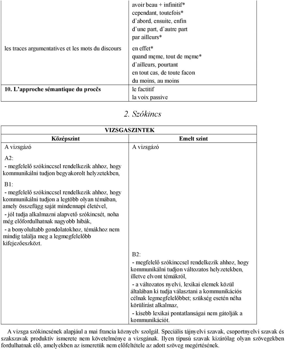 Szókincs A vizsgázó A vizsgázó - megfelelő szókinccsel rendelkezik ahhoz, hogy kommunikálni tudjon begyakorolt helyzetekben, - megfelelő szókinccsel rendelkezik ahhoz, hogy kommunikálni tudjon a