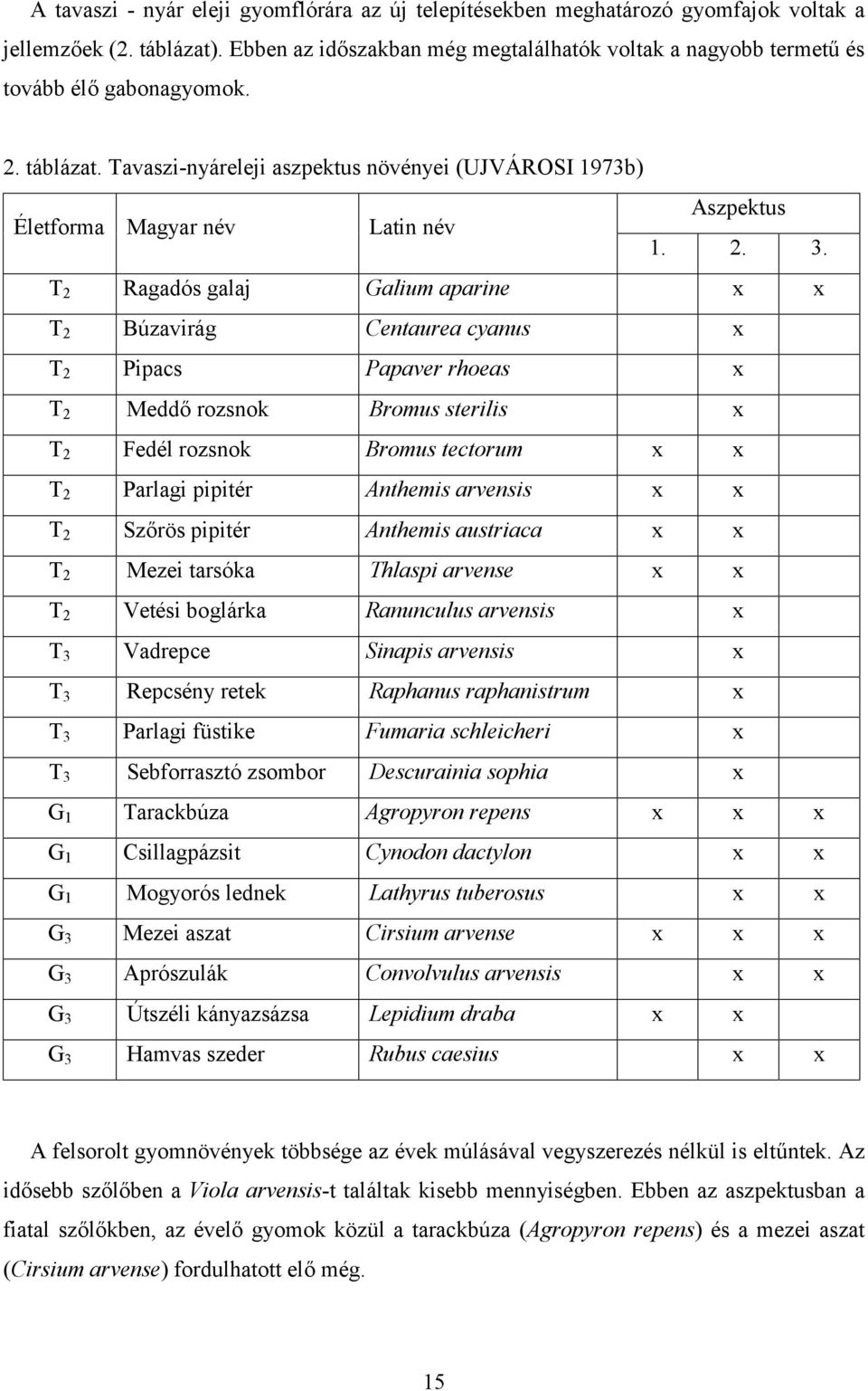 Tavaszi-nyáreleji aszpektus növényei (UJVÁROSI 1973b) Életforma Magyar név Latin név Aszpektus 1. 2. 3.