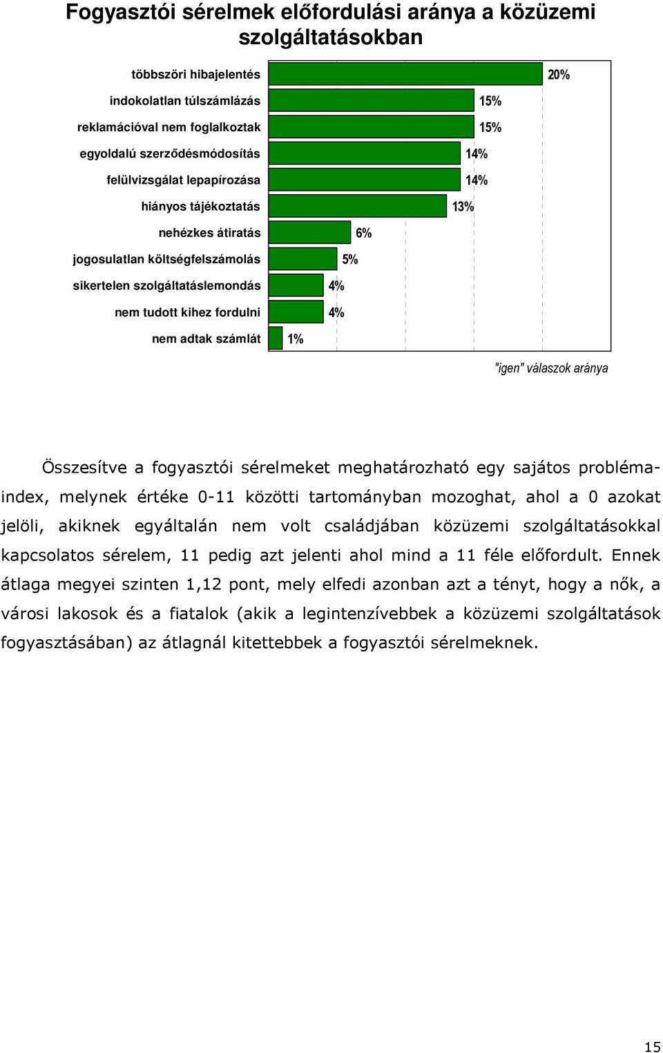 "igen" válaszok aránya Összesítve a fogyasztói sérelmeket meghatározható egy sajátos problémaindex, melynek értéke 0-11 közötti tartományban mozoghat, ahol a 0 azokat jelöli, akiknek egyáltalán nem