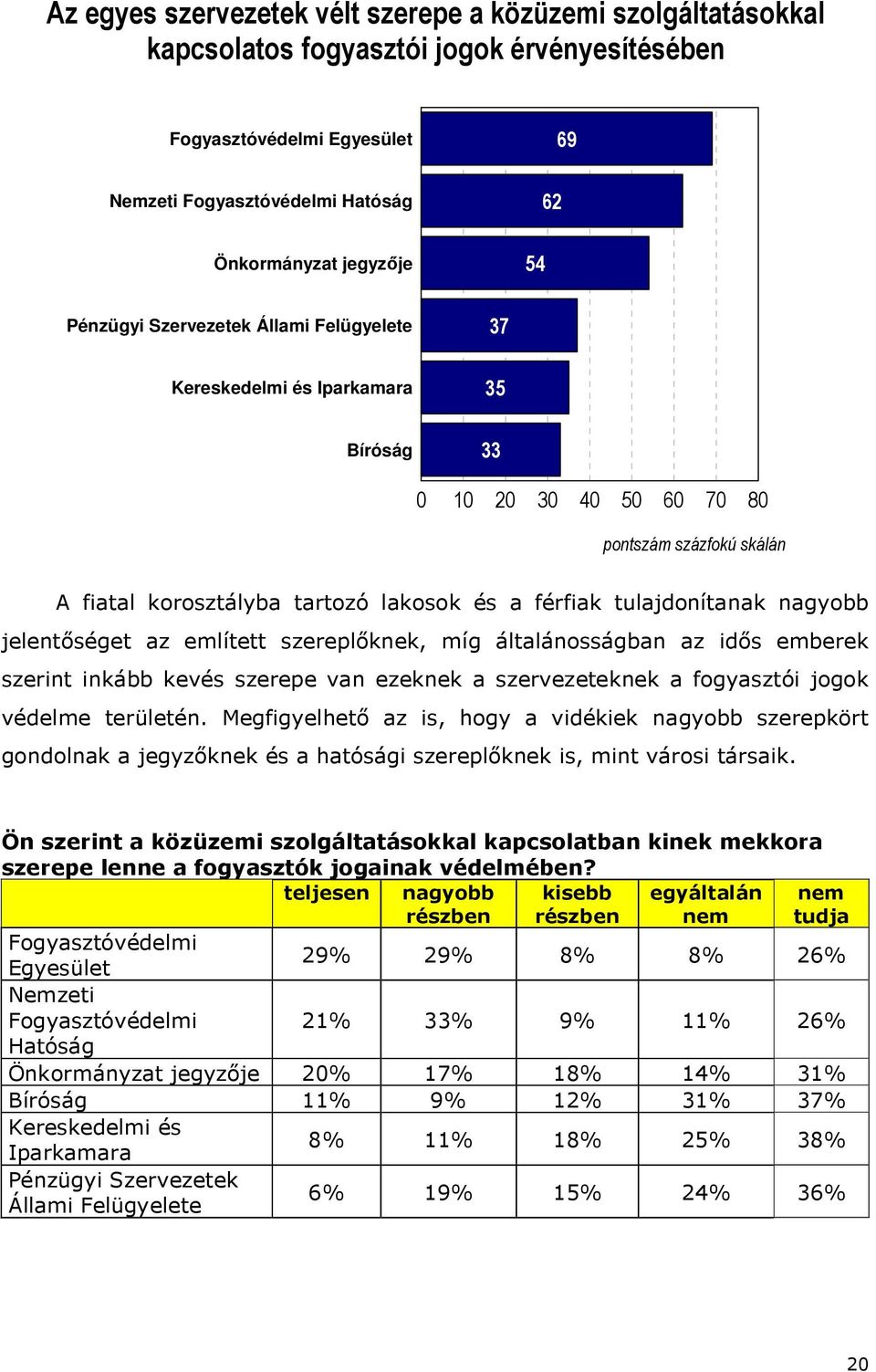 tulajdonítanak nagyobb jelentőséget az említett szereplőknek, míg általánosságban az idős emberek szerint inkább kevés szerepe van ezeknek a szervezeteknek a fogyasztói jogok védelme területén.