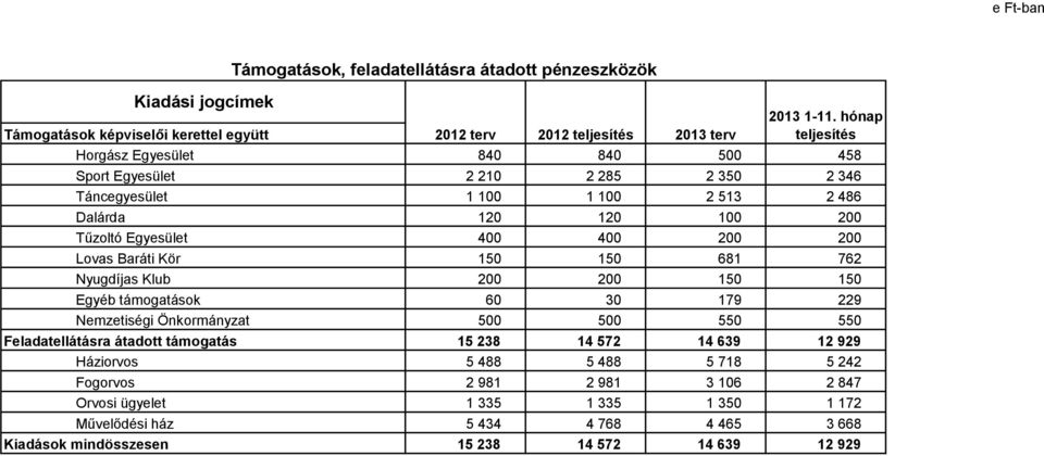 200 Lovas Baráti Kör 150 150 681 762 Nyugdíjas Klub 200 200 150 150 Egyéb támogatások 60 30 179 229 Nemzetiségi Önkormányzat 500 500 550 550 Feladatellátásra átadott támogatás 15 238 14