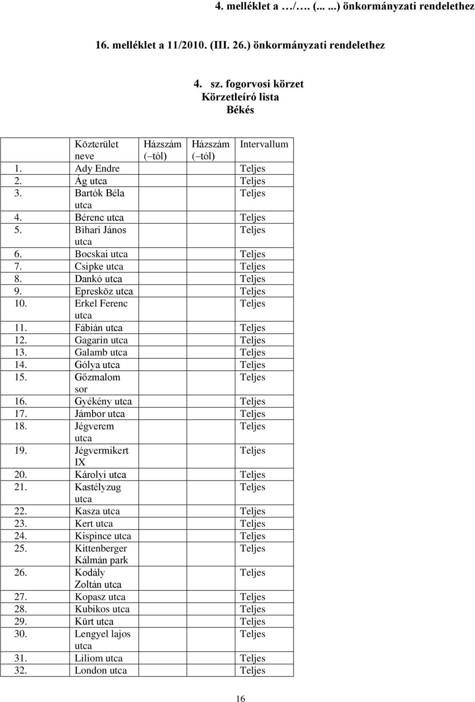 Bihari János 6. Bocskai 7. Csipke 8. Dankó 9. Epresköz 10. Erkel Ferenc 11. Fábián 12. Gagarin 13. Galamb 14. Gólya 15. Gőzmalom sor 16. Gyékény 17. Jámbor 18.