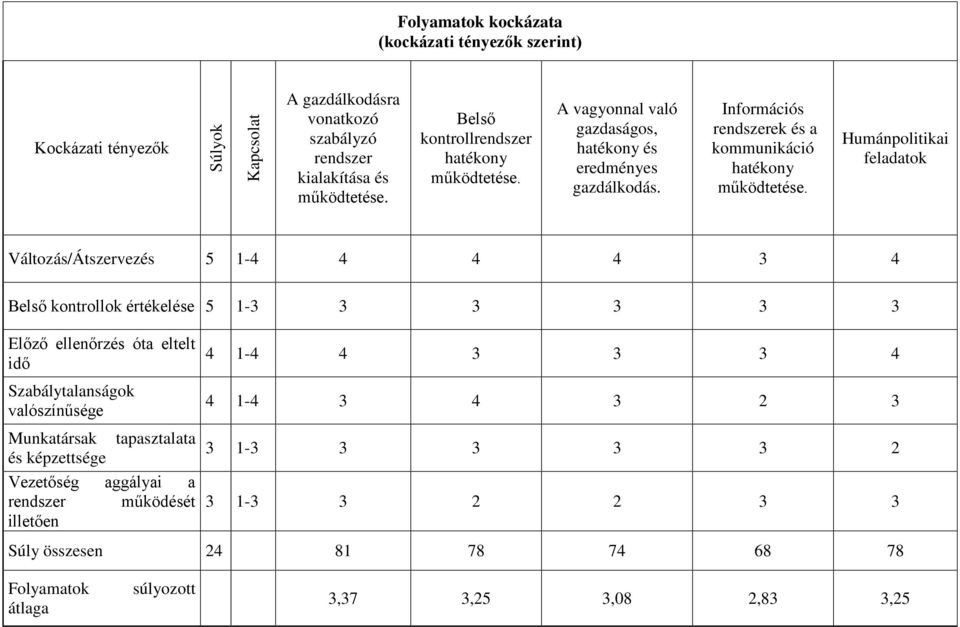 Humánpolitikai feladatok Változás/Átszervezés 5 1-4 4 4 4 3 4 Belső kontrollok értékelése 5 1-3 3 3 3 3 3 Előző ellenőrzés óta eltelt idő Szabálytalanságok valószínűsége Munkatársak