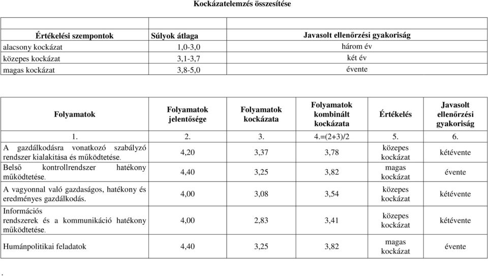 A gazdálkodásra vonatkozó szabályzó közepes 4,20 3,37 3,78 rendszer kialakítása és működtetése. kockázat kétévente Belső kontrollrendszer hatékony magas 4,40 3,25 3,82 működtetése.