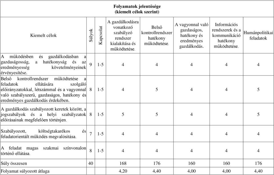 A gazdálkodás szabályozott keretek között, a jogszabályok és a helyi szabályzatok előírásainak megfelelően történjen.