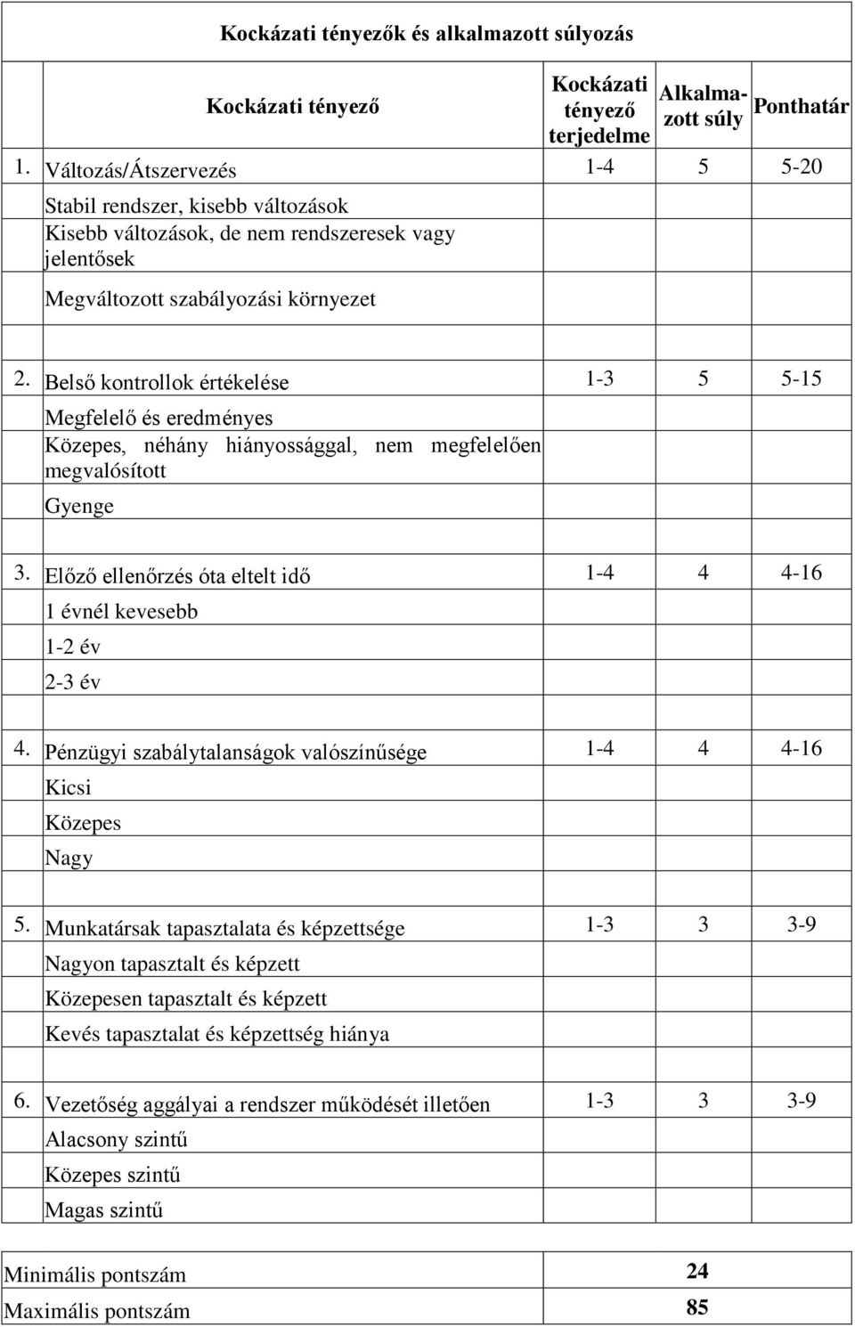 Belső kontrollok értékelése 1-3 5 5-15 Megfelelő és eredményes Közepes, néhány hiányossággal, nem megfelelően megvalósított Gyenge 3.