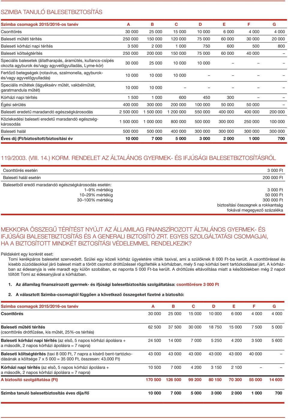 betegségek (rotavírus, szalmonella, agyburokés/vagy agyvelőgyulladás) 10 10 10 Speciális műtétek (lágyéksérv műtét, vakbélműtét, garatmandula műtét) 10 10 Kórházi napi térítés 1 500 1 600 450 300