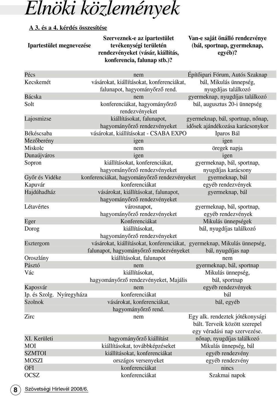 konferencia, falunap stb.)? Pécs nem Építõipari Fórum, Autós Szaknap Kecskemét vásárokat, kiállításokat, konferenciákat, bál, Mikulás ünnepség, falunapot, hagyományõrzõ rend.
