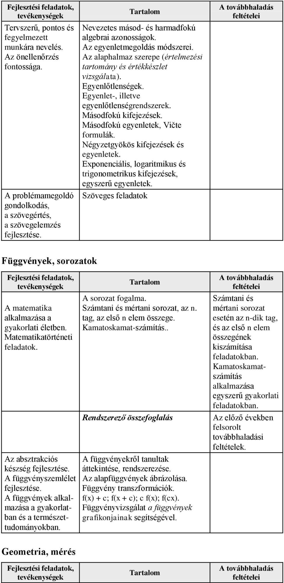 Másodfokú egyenletek, Vičte formulák. Négyzetgyökös kifejezések és egyenletek. Exponenciális, logaritmikus és trigonometrikus kifejezések, egyszerű egyenletek.