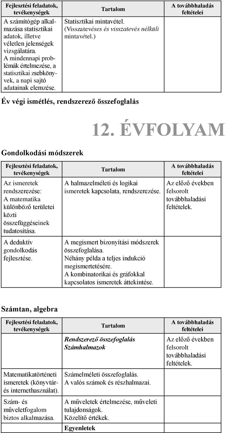 ÉVFOLYAM Az ismeretek rendszerezése: A matematika különböző területei közti összefüggéseinek tudatosítása. A deduktív gondolkodás A halmazelméleti és logikai ismeretek kapcsolata, rendszerezése.