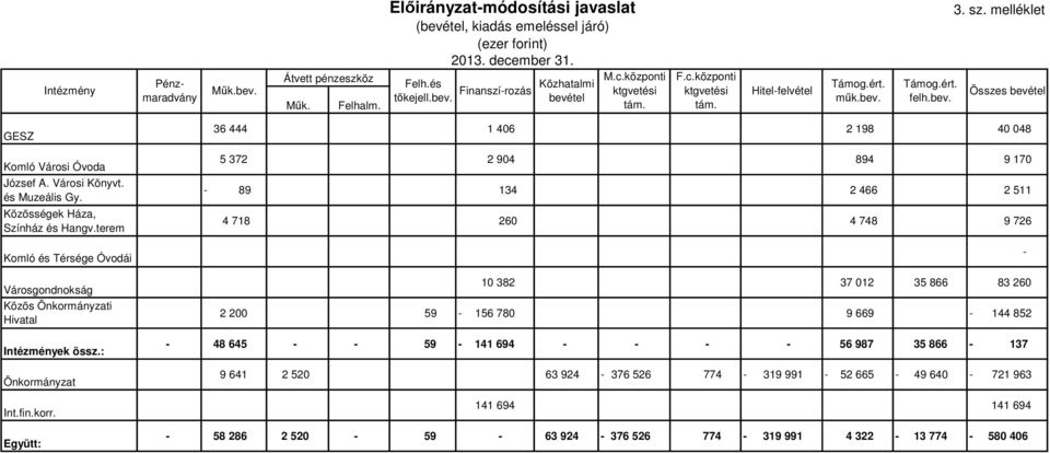 és Muzeális Gy. Közösségek Háza, Színház és Hangv.terem Komló és Térsége Óvodái Városgondnokság Közös Önkormányzati Hivatal Intézmények össz.: Önkormányzat Int.fin.korr.