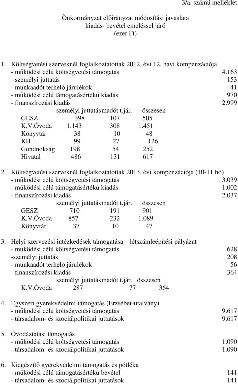 999 személyi juttatás madót t.jár. összesen GESZ 398 107 505 K.V.Óvoda 1.143 308 1.451 Könyvtár 38 10 48 KH 99 27 126 Gondnokság 198 54 252 Hivatal 486 131 617 2.