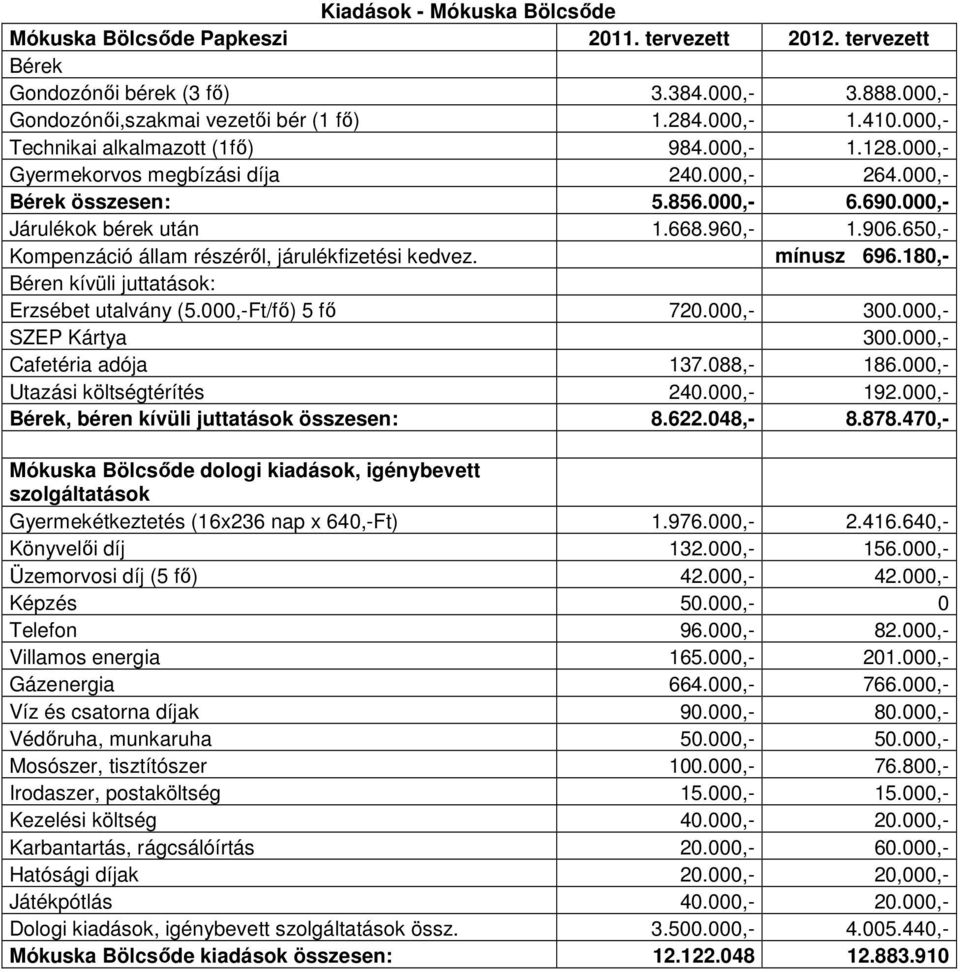 650,- Kompenzáció állam részéről, járulékfizetési kedvez. mínusz 696.180,- Erzsébet utalvány (5.000,-Ft/fő) 5 fő 720.000,- 300.000,- SZEP Kártya 300.000,- Cafetéria adója 137.088,- 186.